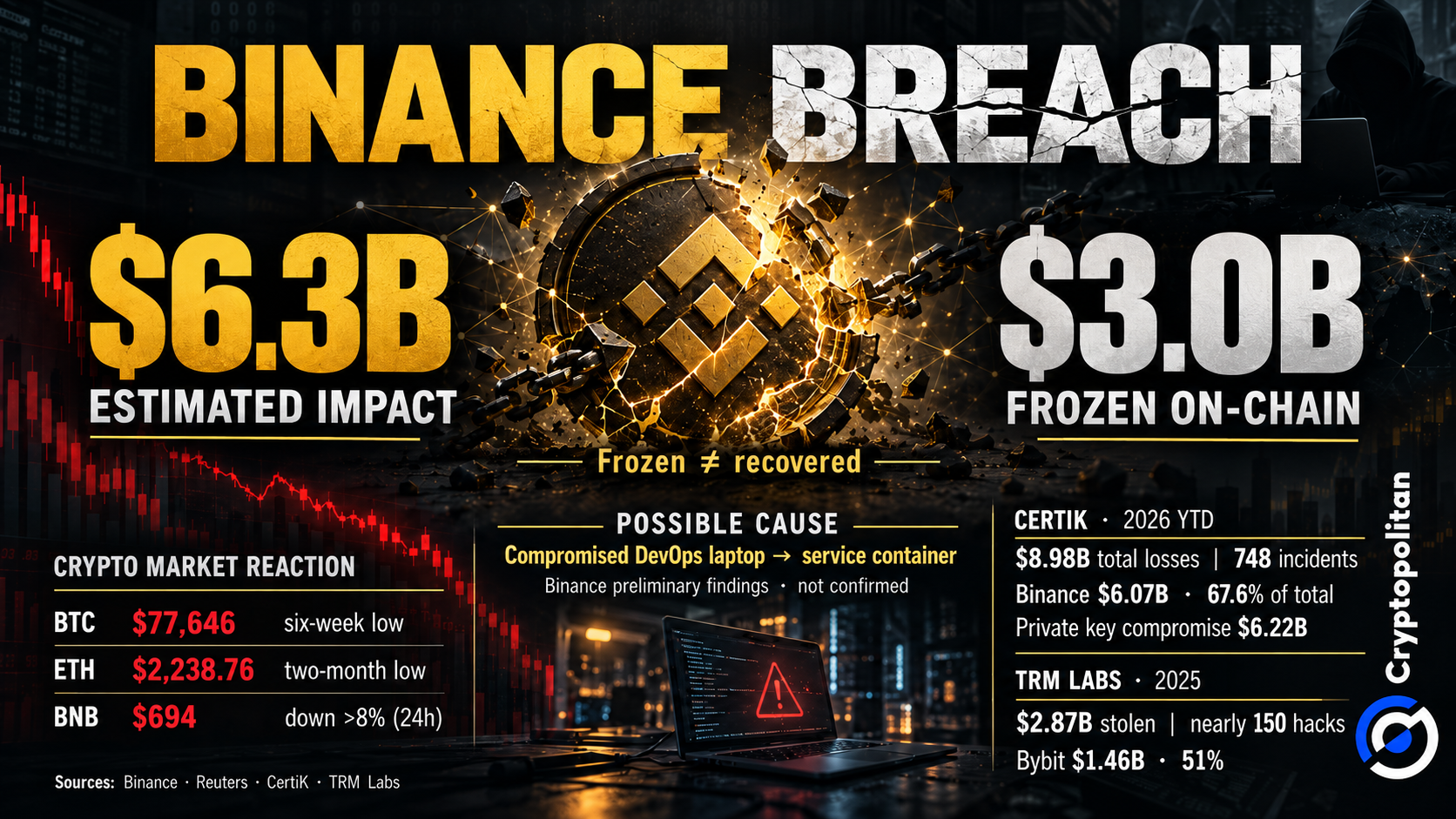 Could Binance's $6.3B hack trigger a wider crypto sell-off?