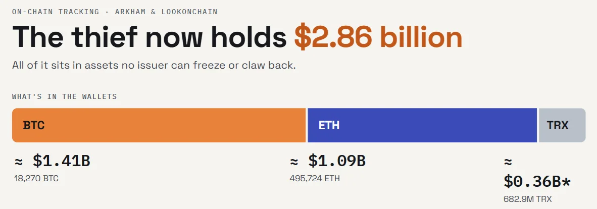 Binance hackers scramble to move funds from recoverable assets as freezes reach $3B