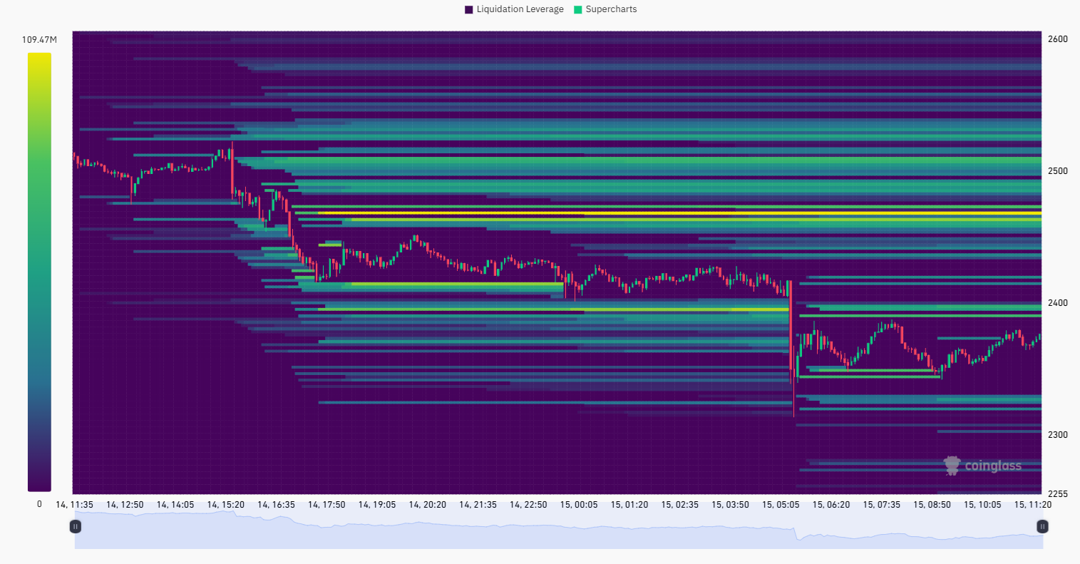 Why did ETH go through a wave of long liquidations? 