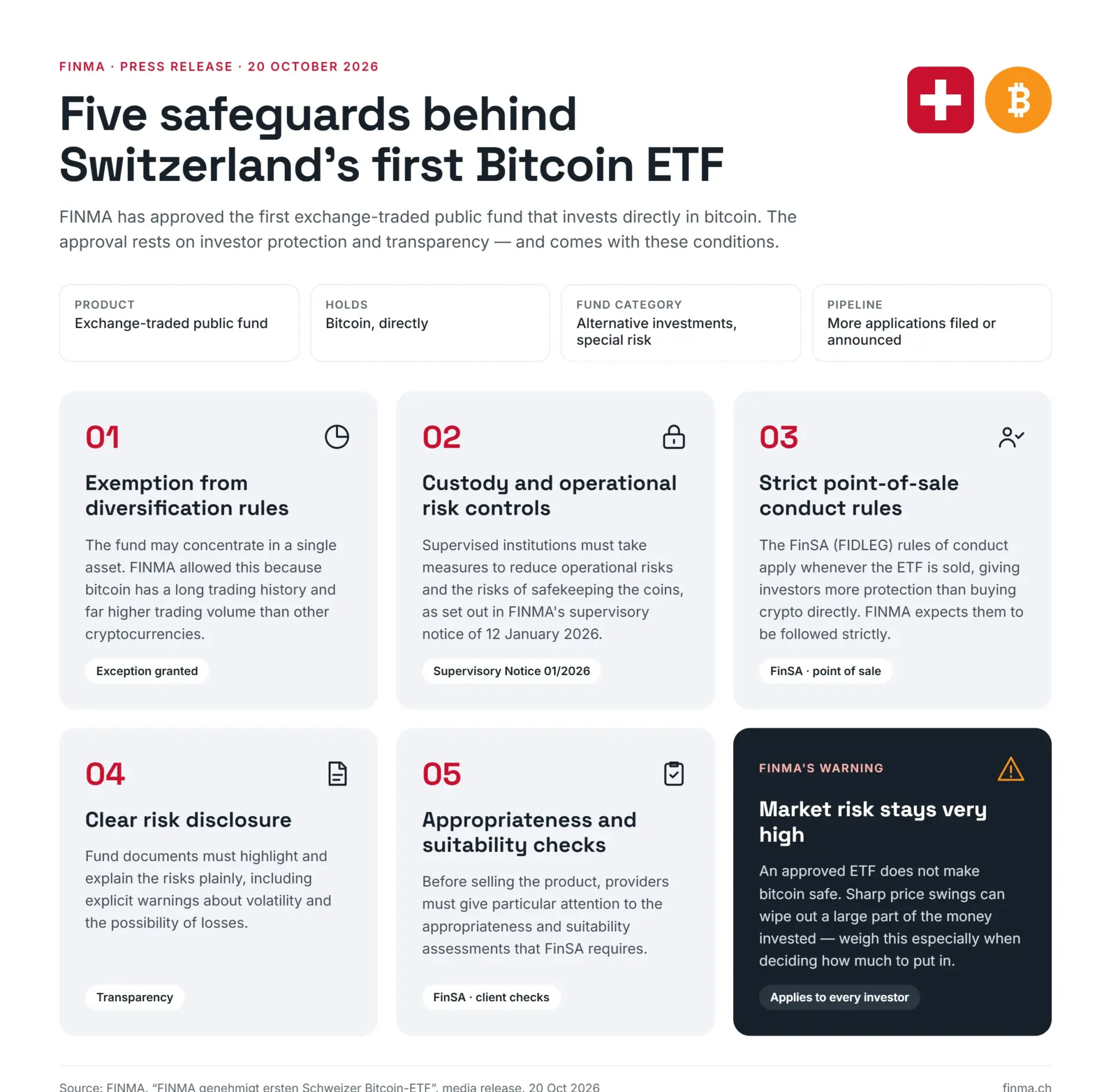 FINMA clears Switzerland's first Bitcoin fund as Europe opens retail access