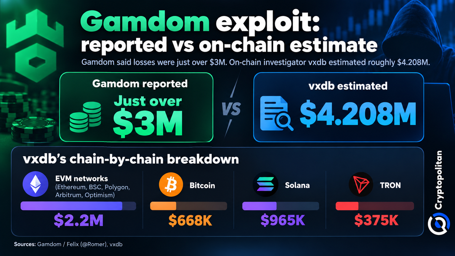 Gamdom exploit losses pegged at $4.2M, topping firm's $3M estimate ...