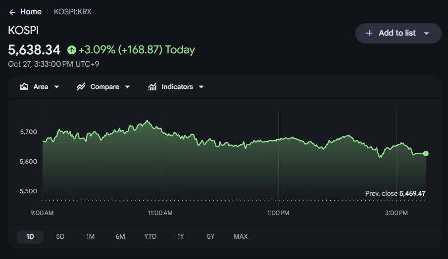 Bank of Korea warns of an AI spending cliff as Kospi posts its first gain in four sessions