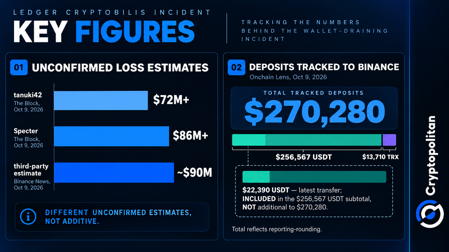 Ledger Hack Ledger reseller hacker sends $1.07M in ETH to Tornado Cash, $270K to ...