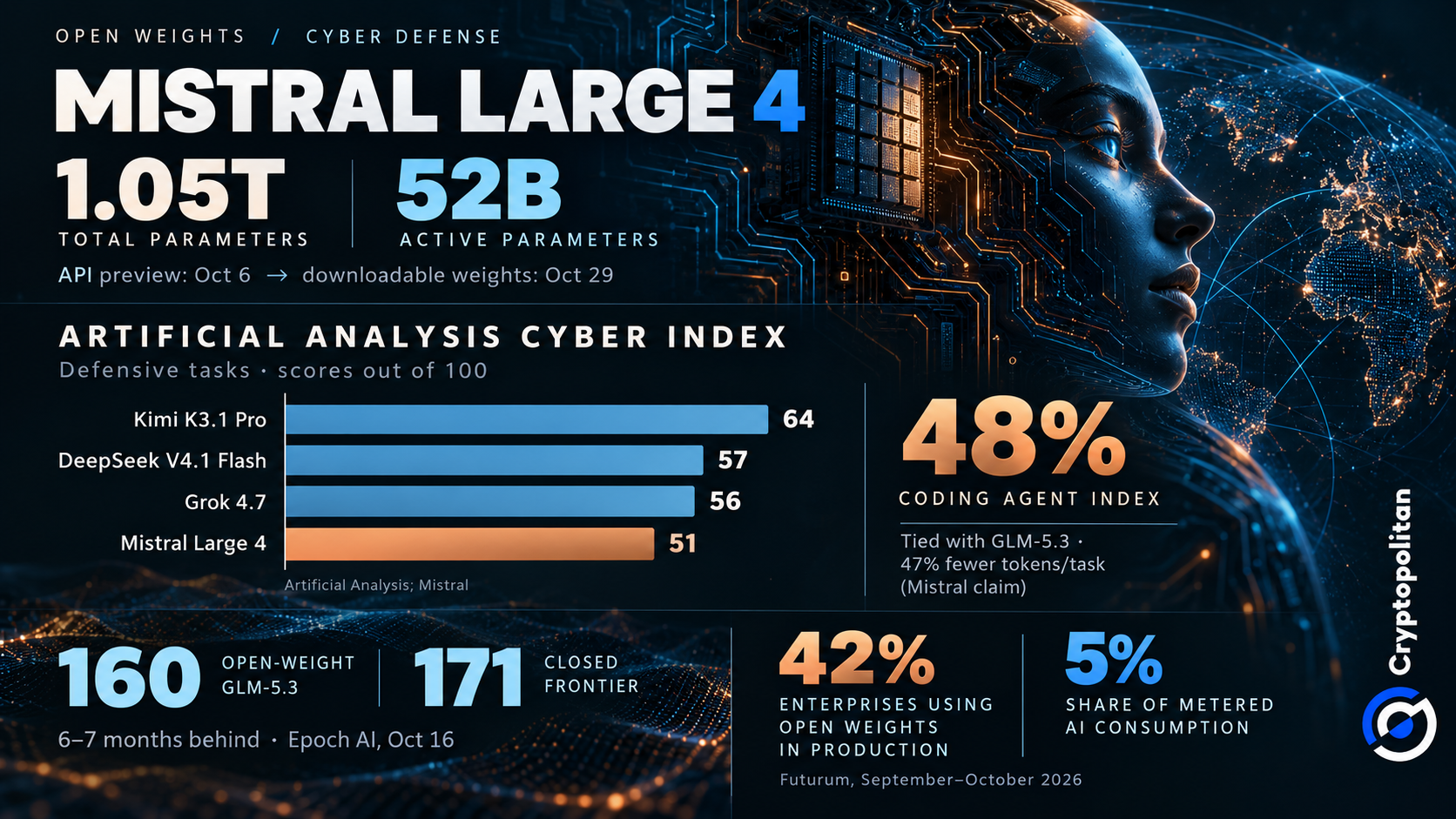 Mistral ouvre les poids de Large 4 pour défier l'IA cyber des États-Unis et de la Chine