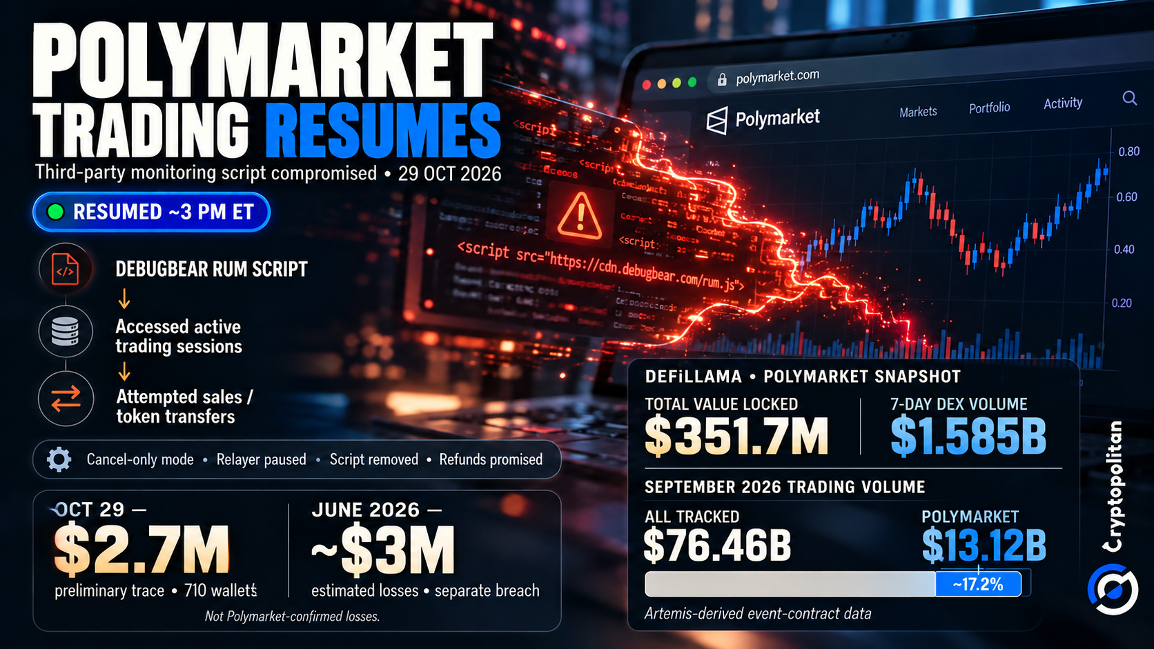 Polymarket ferma le negoziazioni dopo che lo script di monitoraggio di DebugBear diventa malevolo