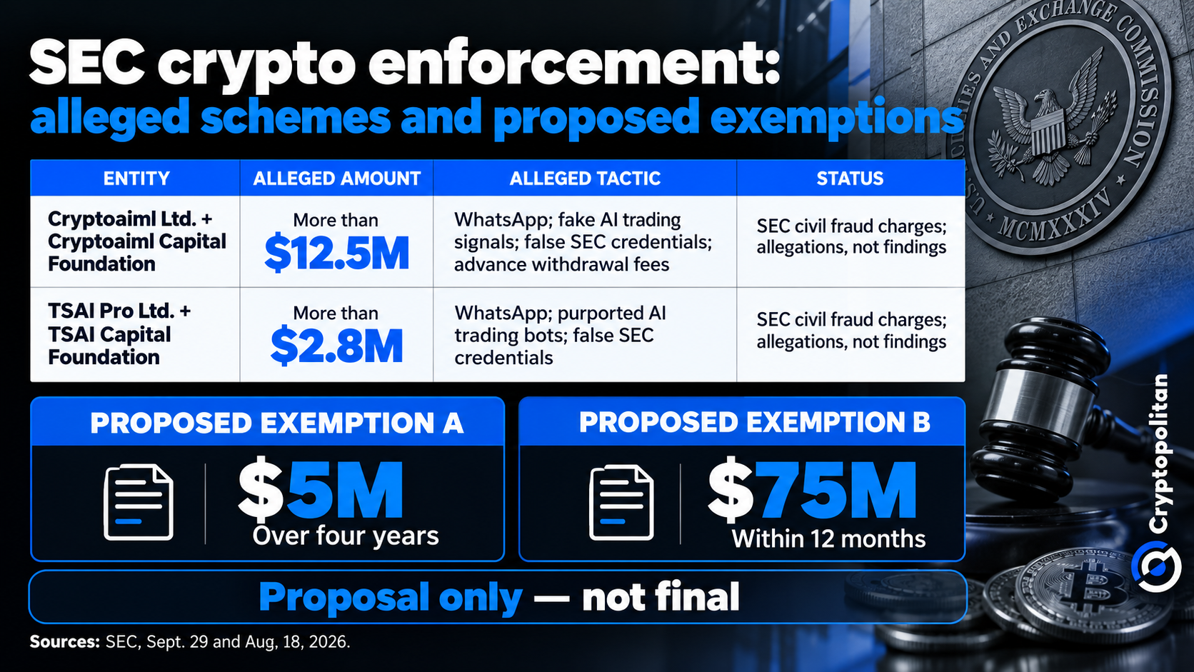 La SEC persigue el fraude cripto mientras Atkins impulsa reglas más claras