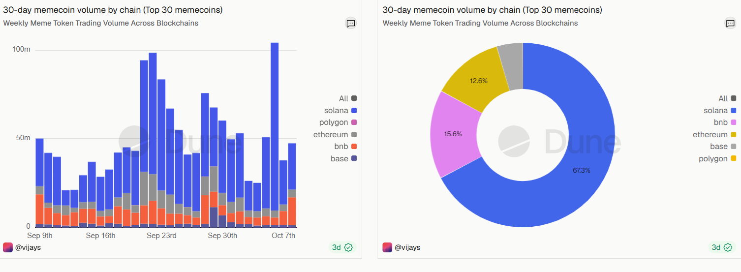 Retour de l’activité des memecoins sur Solana