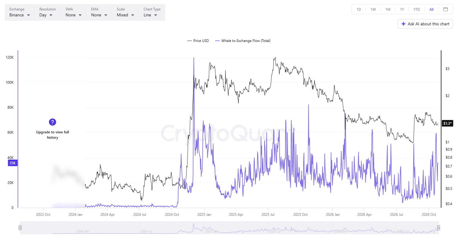 XRP returns into the hands of whales while price remains stagnant 