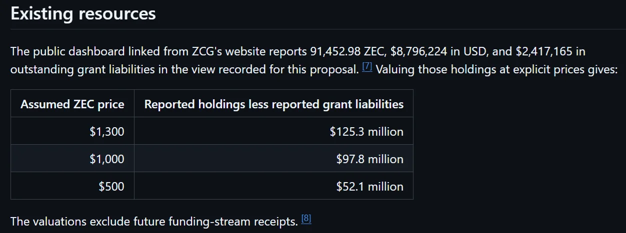 Zcash co-founders split over fate of $125M grants fund