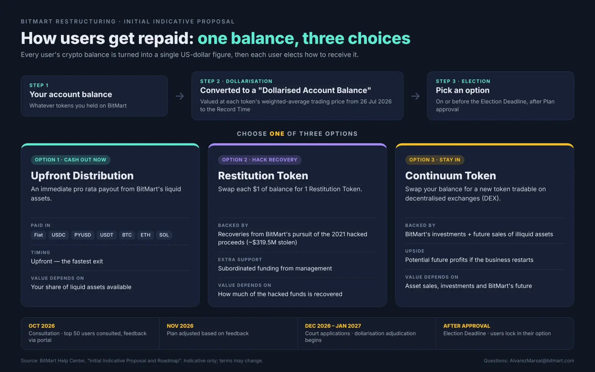 BitMart 在新重组提案中将责任归咎于五年前的黑客攻击