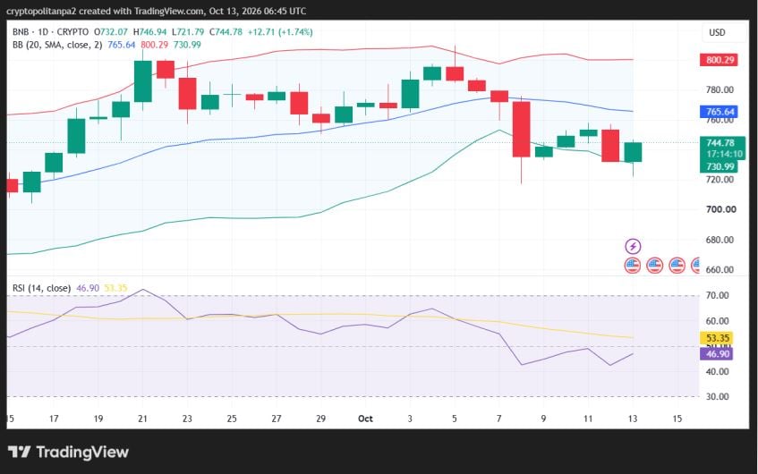 BNB/USD 1-day price chart.