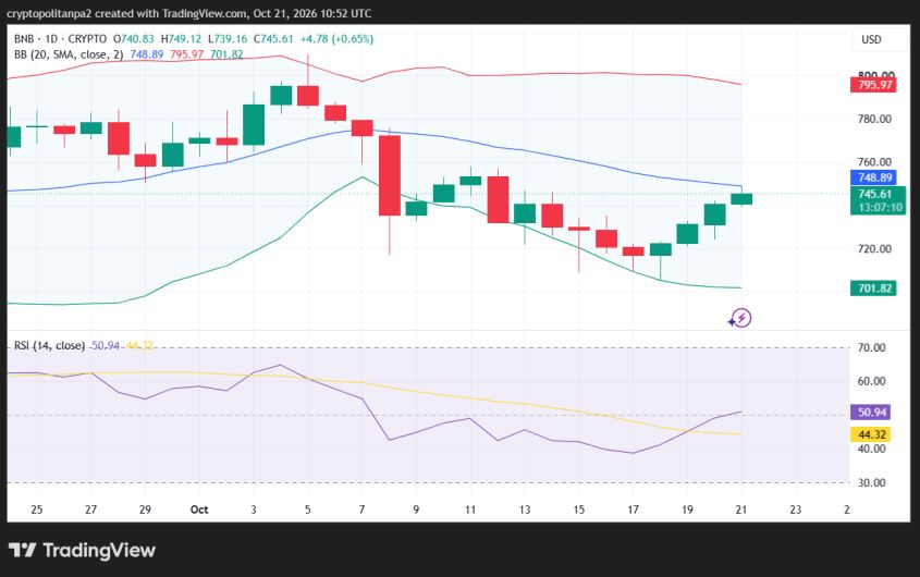 BNB/USD 1-day price chart.