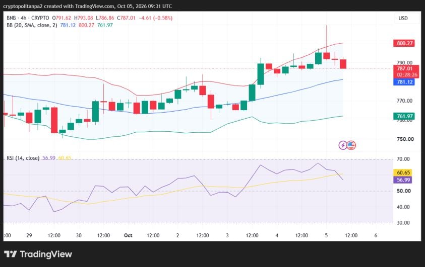 BNB/USD 4-hour price chart.