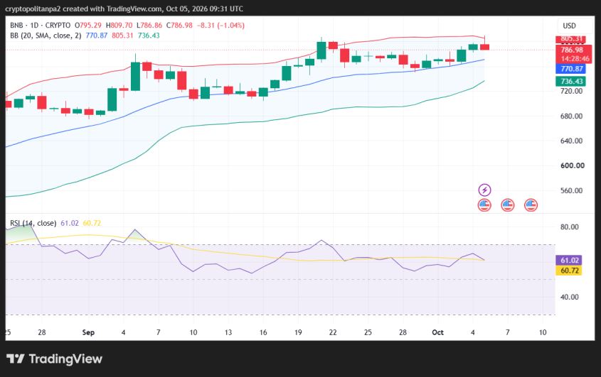 BNB/USD 1-day price chart.