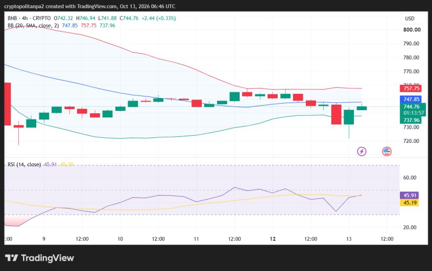BNB/USD 4-hour price chart.