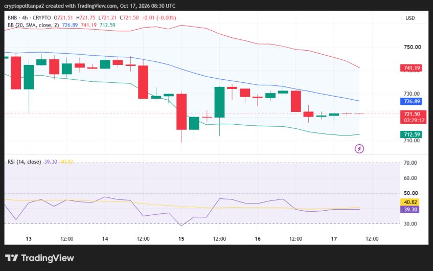BNB/USD 4-hour price chart.