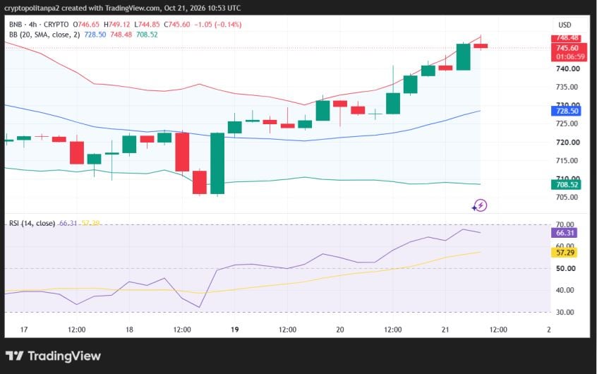 BNB/USD 4-hour price chart. Source: TradingView