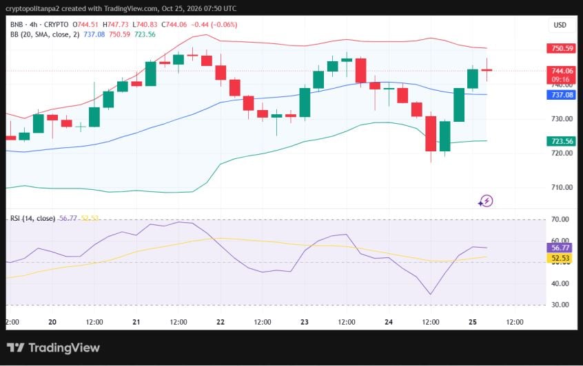BNB/USD 4-hour price chart.