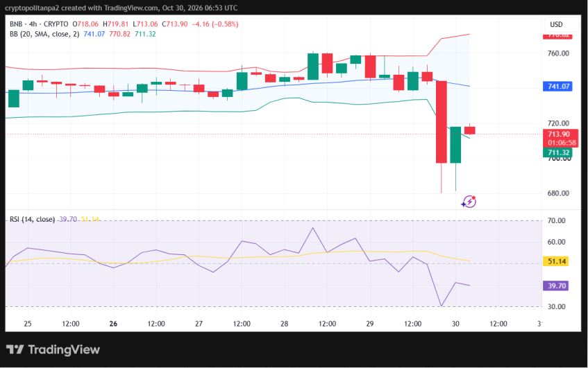 BNB/USD 4-hour price chart.