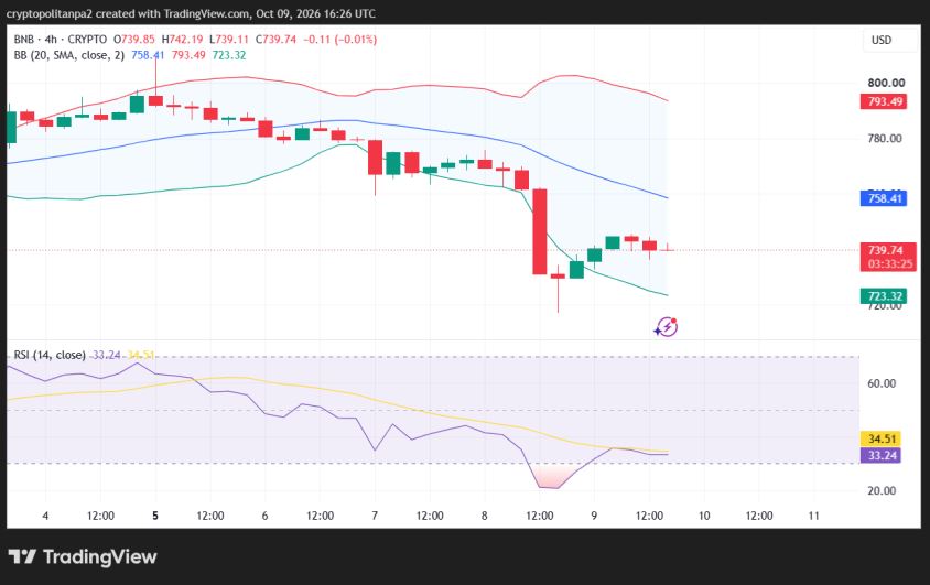 BNB/USD 4-hour price chart.