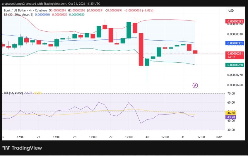 BONK/USD 4-hour price chart.