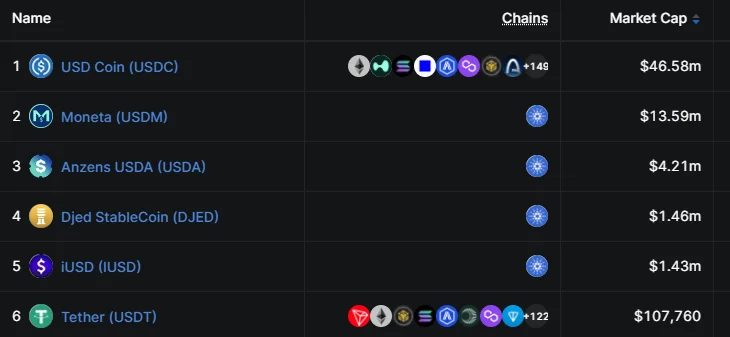 Cardano ha sviluppato un pulsante di congelamento per stablecoin che non possiede ancora
