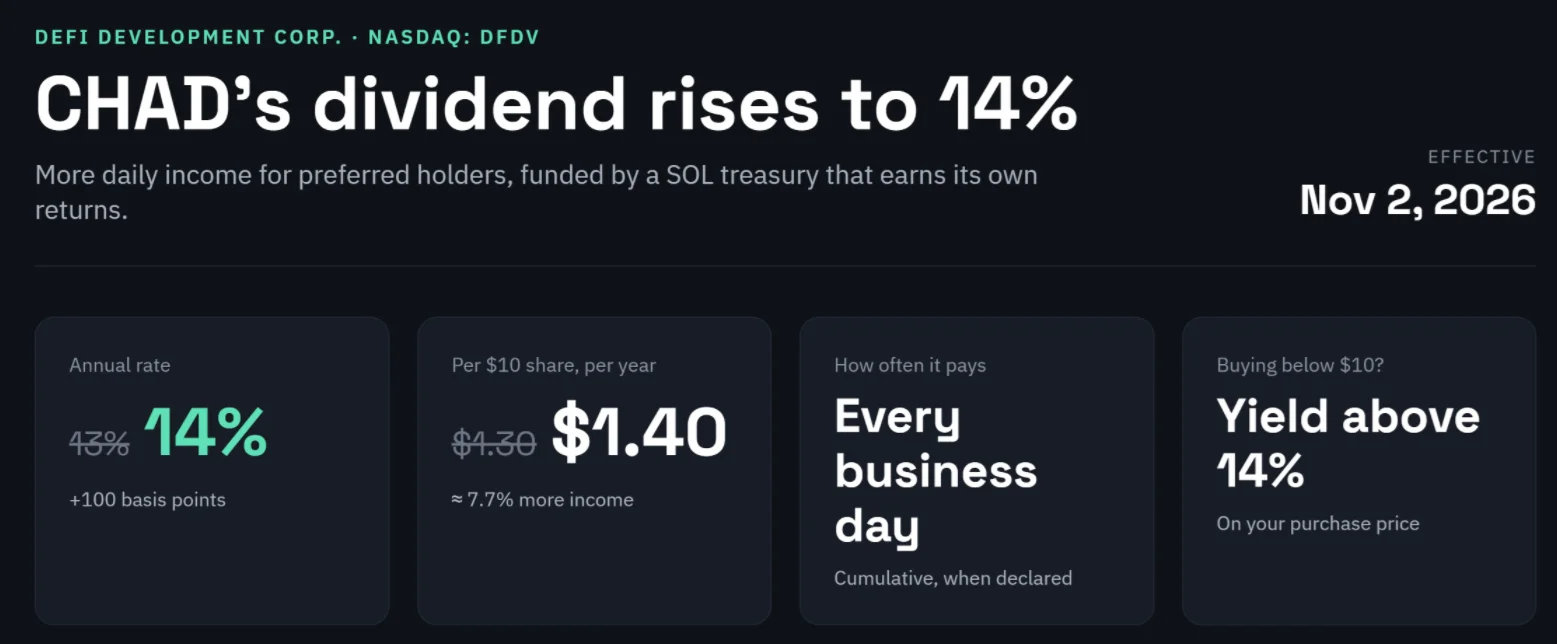 DFDV는 출시 5주 만에 CHAD를 14%로 상향 조정