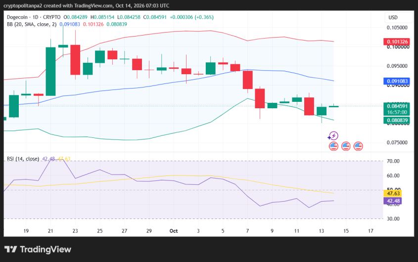 DOGE/USD 1-day price chart.