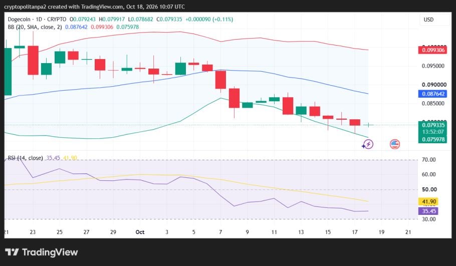 Grafico dei prezzi DOGE/USD 1-giornaliero.