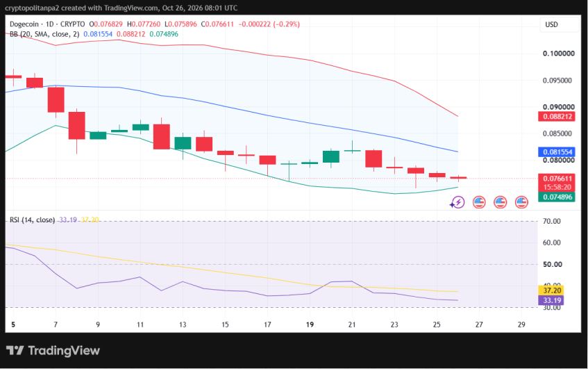 Graphique des prix DOGE/USD sur 1 jours.