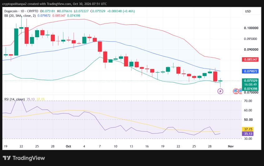 Grafico dei prezzi DOGE/USD 1-giornaliero.