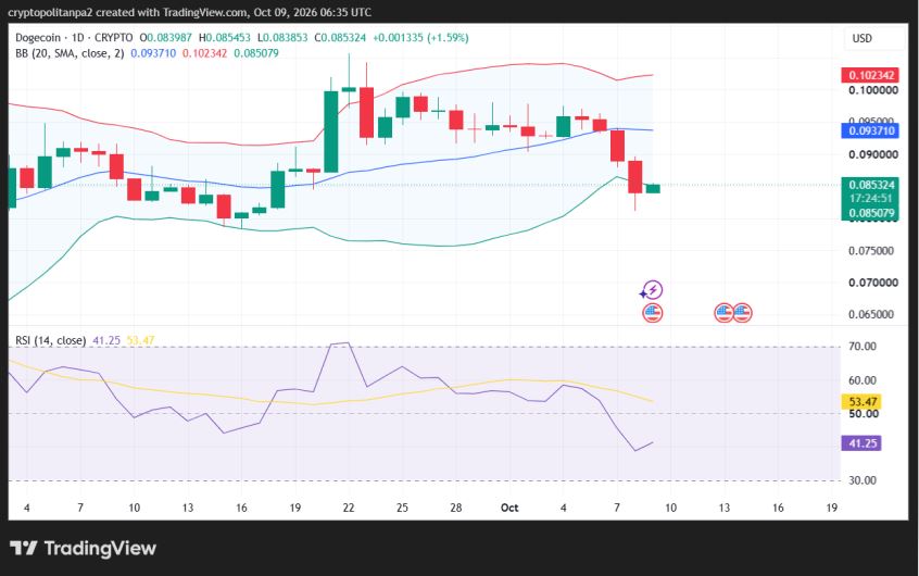 Gráfico de precios de DOGE/USD a 1 días.