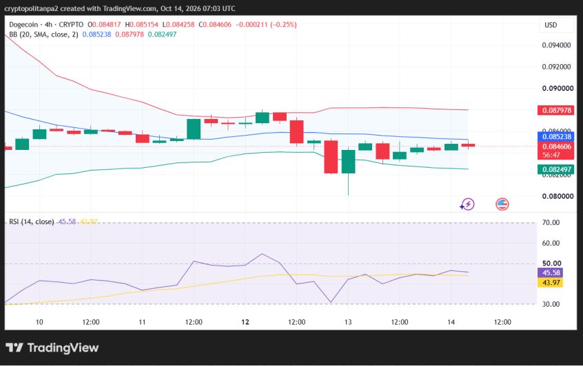 DOGE/USD 4-hour price chart.