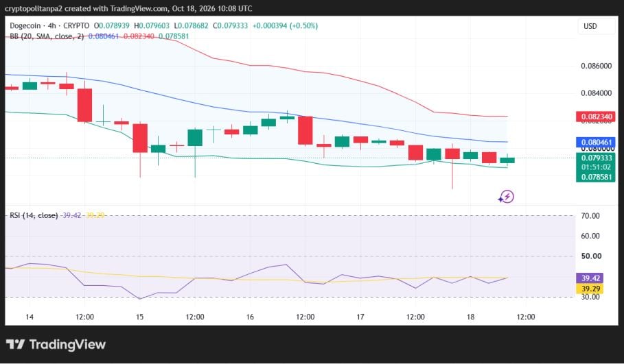 Grafico dei prezzi DOGE/USD 4-orario.