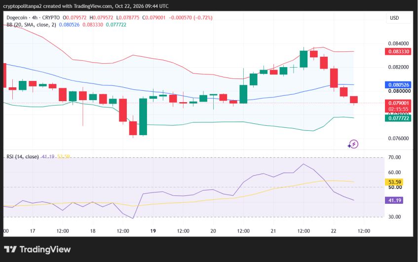 Grafico dei prezzi DOGE/USD 4-orario.