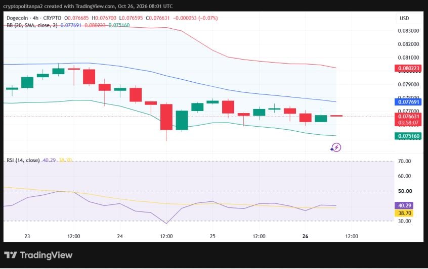 Graphique des prix DOGE/USD sur 4 heures.