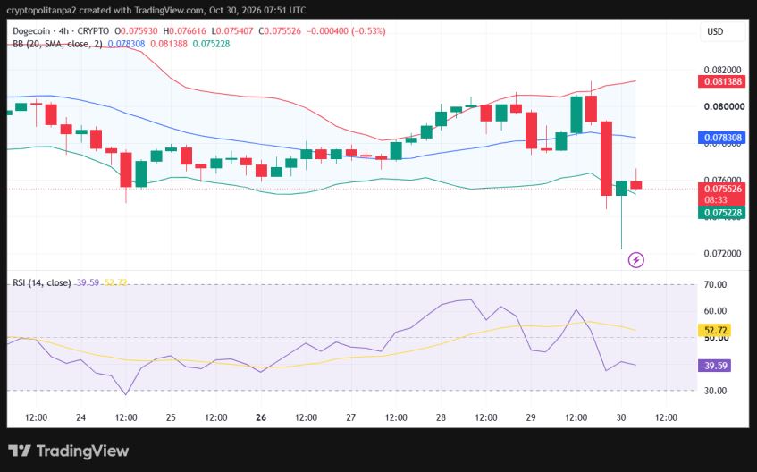 Grafico dei prezzi DOGE/USD 4-orario.