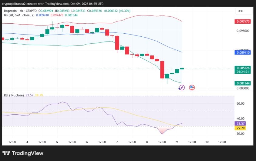 Gráfico de precios de DOGE/USD a 4 horas.