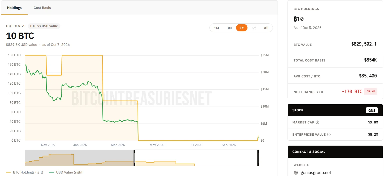 Genius Group restarts its bitcoin treasury, again