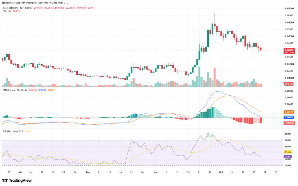 SEIUSD chart by TradingView