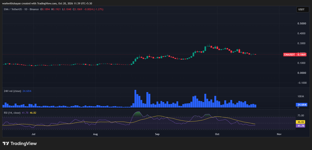 ENA/USDT Chart by TradingView