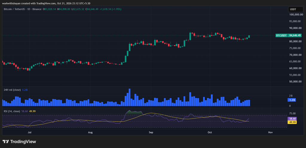 BTCUSDChart by TradingView