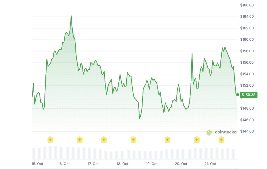 AAVE price history