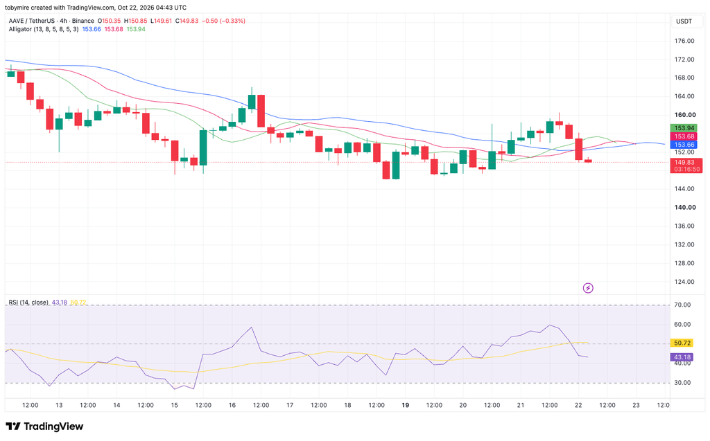 Aave 4-hour price chart