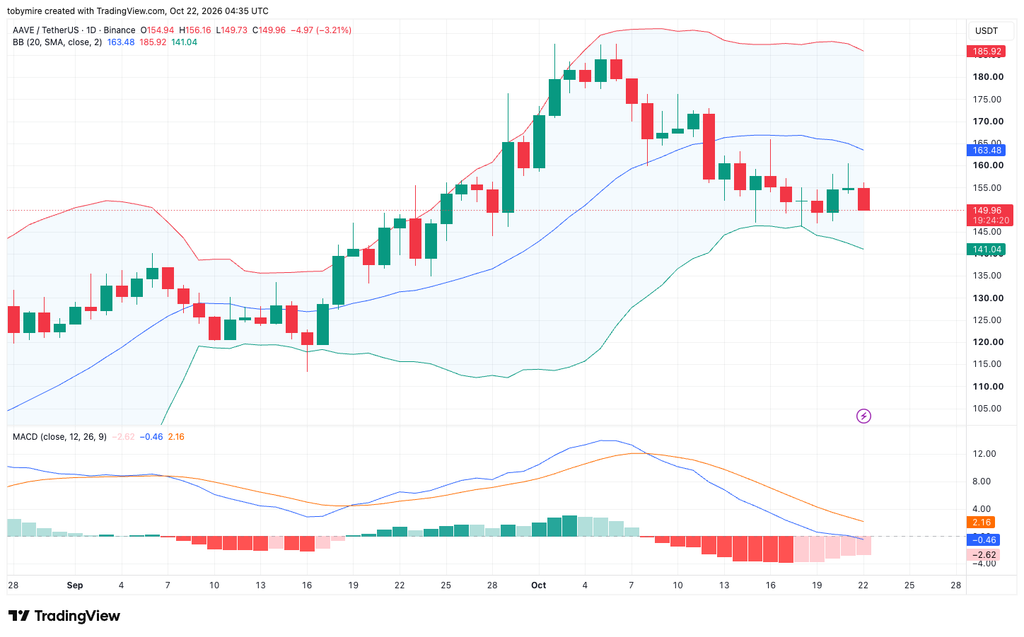Aave 1-day price chart