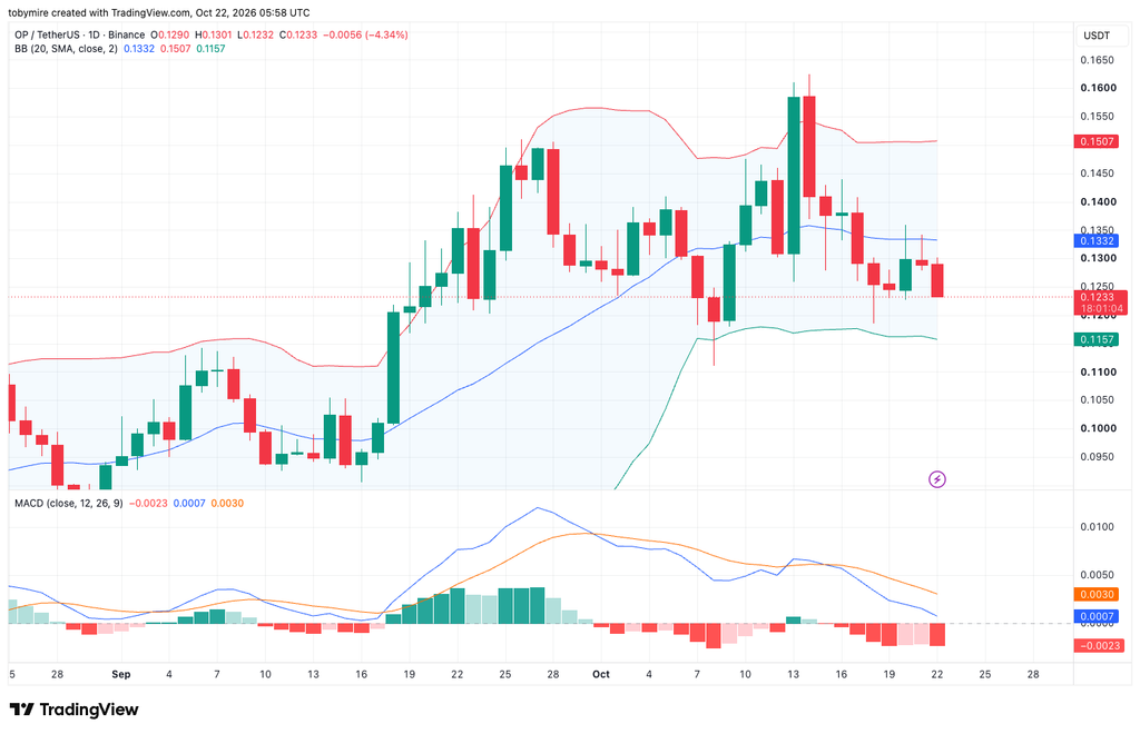 OPUSDT 1-day price chart by TradingView