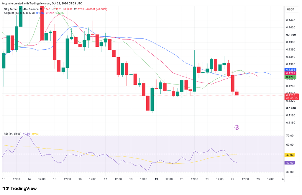 OPUSDT 4-hour price chart by TradingView