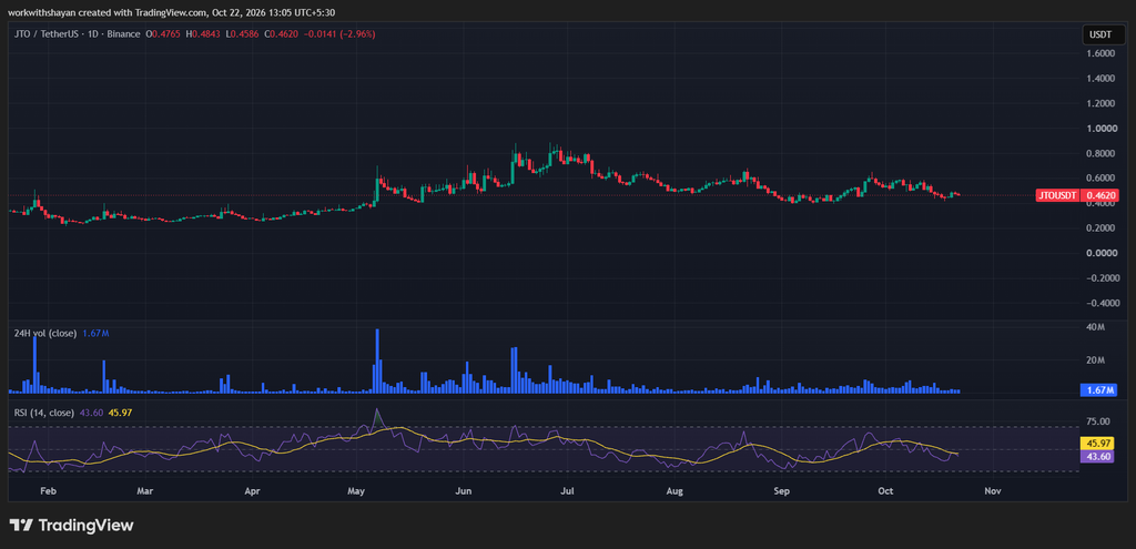 JTO/USDTChart by TradingView