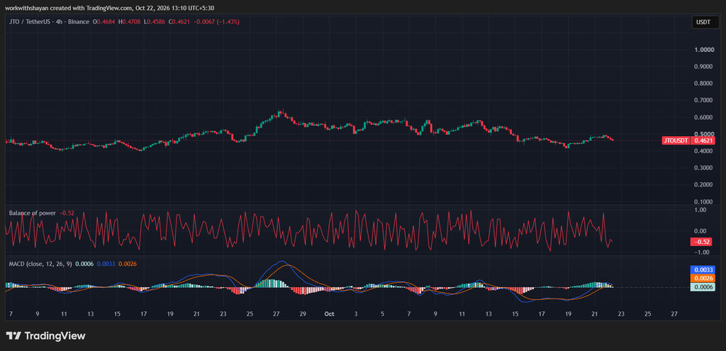 JTO/USDTChart by TradingView