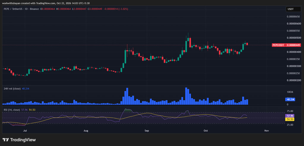 PepeusdChart By TradingView